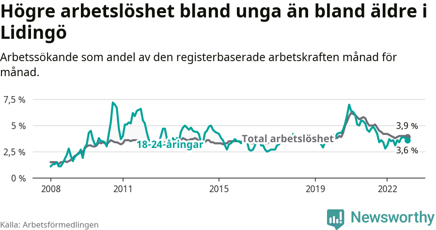 Graf: Skillnad i arbetslöshet mellan unga och hela befolkningen i Lidingö kommun