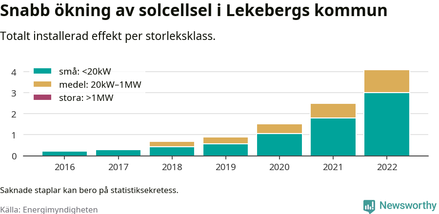 stapeldiagram som visar hur den totala effekten växer från år till år.