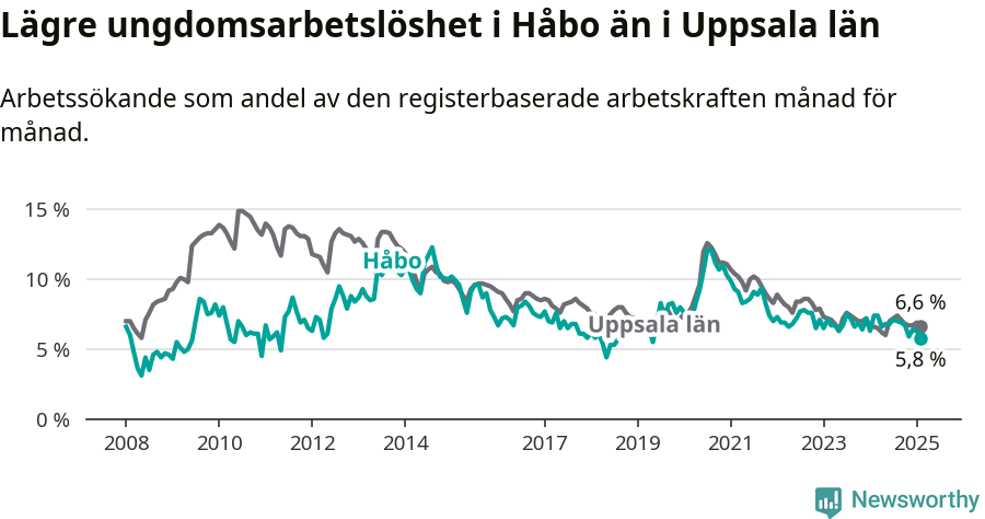 Graf: Arbetslöshet bland unga i Håbo kommun och Uppsala län