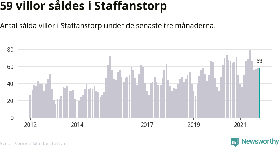 Graf: Antal sålda villor i Staffanstorps kommun