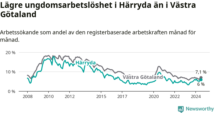 Graf: Arbetslöshet bland unga i Härryda kommun och Västra Götalands län