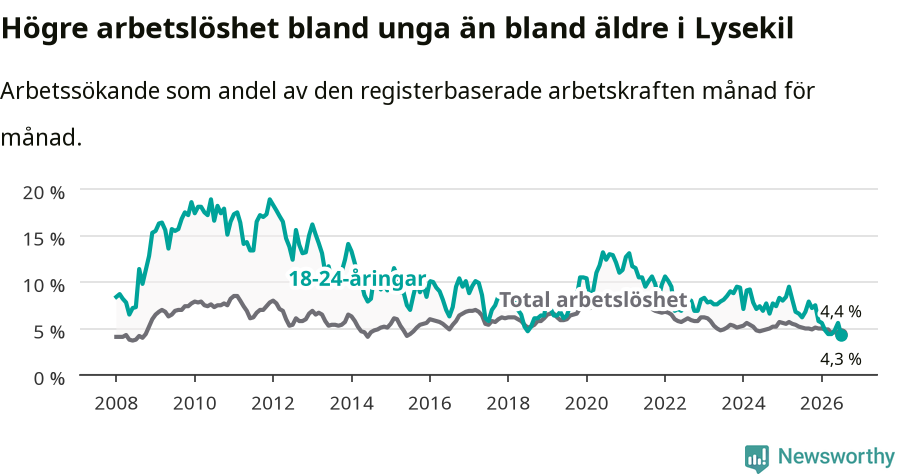 Graf: Skillnad i arbetslöshet mellan unga och hela befolkningen i Lysekils kommun