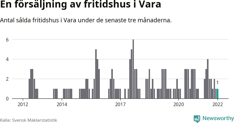Graf: Antal sålda fritidshus i Vara kommun