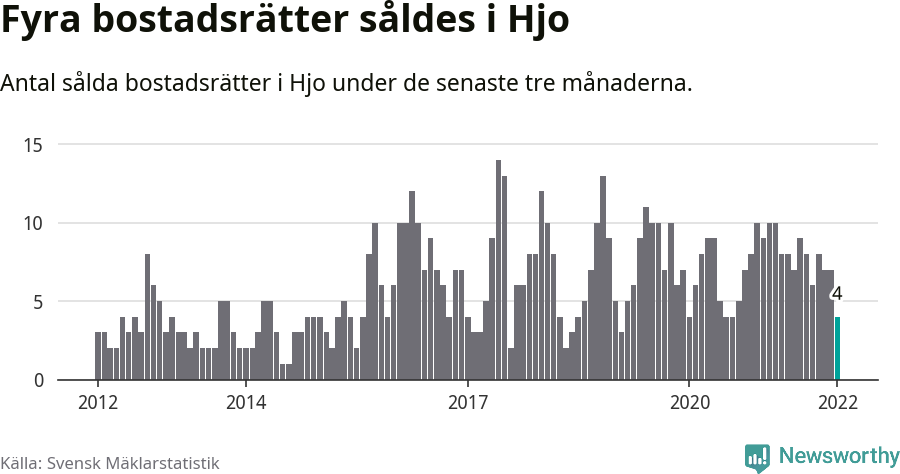 Graf: Antal sålda bostadsrätter i Hjo kommun