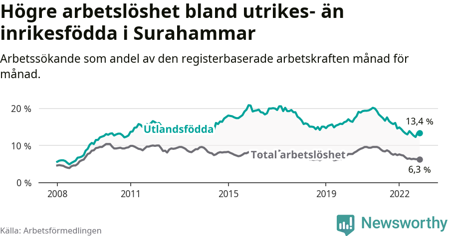 Graf: Skillnad i arbetslöshet mellan utrikesfödda och hela befolkningen i Surahammars kommun
