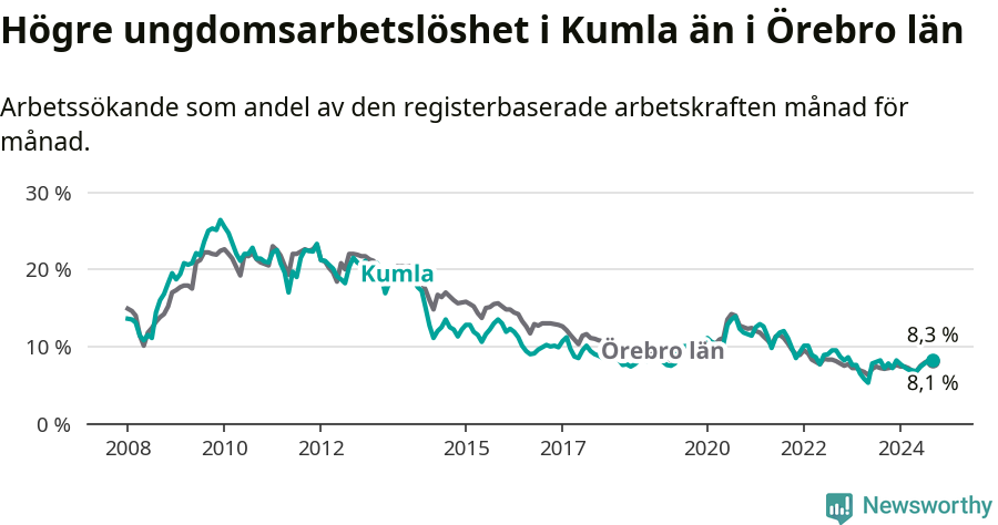 Graf: Arbetslöshet bland unga i Kumla kommun och Örebro län