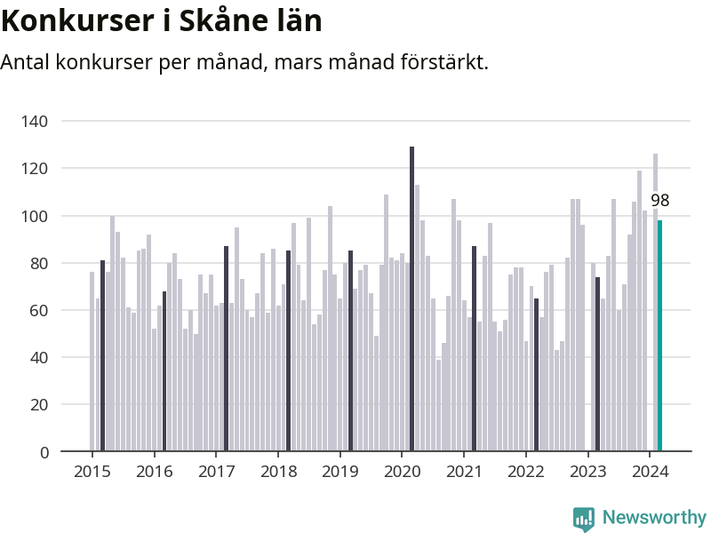Graf: Antal konkurser per månad i Skåne län