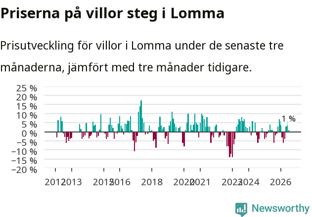 Graf: Prisutveckling för villor i Lomma kommun