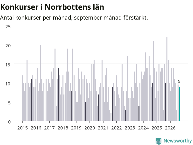 Graf: Antal konkurser per månad i Norrbottens län