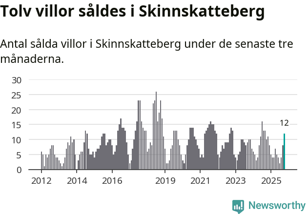 Graf: Antal sålda villor i Skinnskattebergs kommun