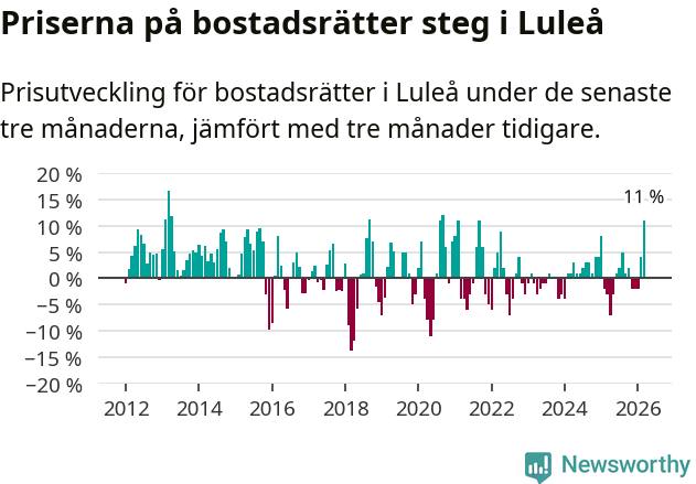 Graf: Prisutveckling för bostadsrätter i Luleå kommun