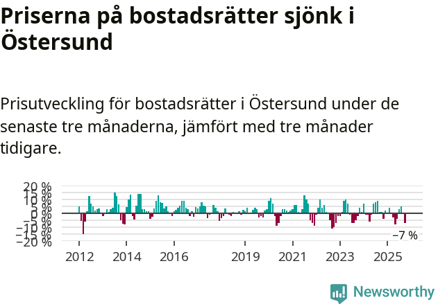 Graf: Prisutveckling för bostadsrätter i Östersunds kommun