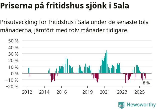 Graf: Prisutveckling för fritidshus i Sala kommun