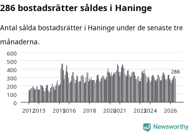 Graf: Antal sålda bostadsrätter i Haninge kommun