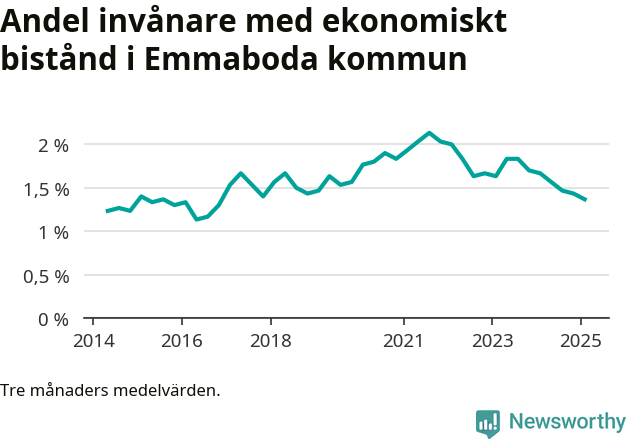 Graf över andelen biståndstagare per tremånadersperiod