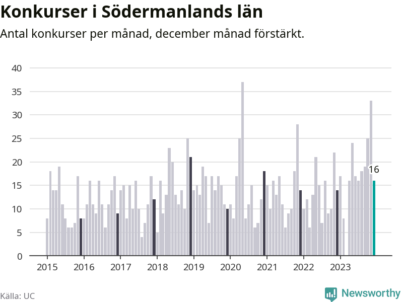 Graf: Antal konkurser per månad i Södermanlands län