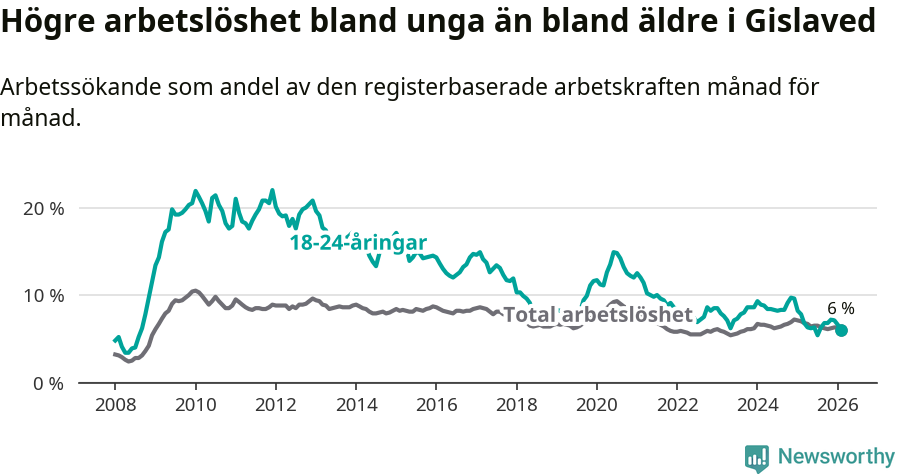 Graf: Skillnad i arbetslöshet mellan unga och hela befolkningen i Gislaveds kommun