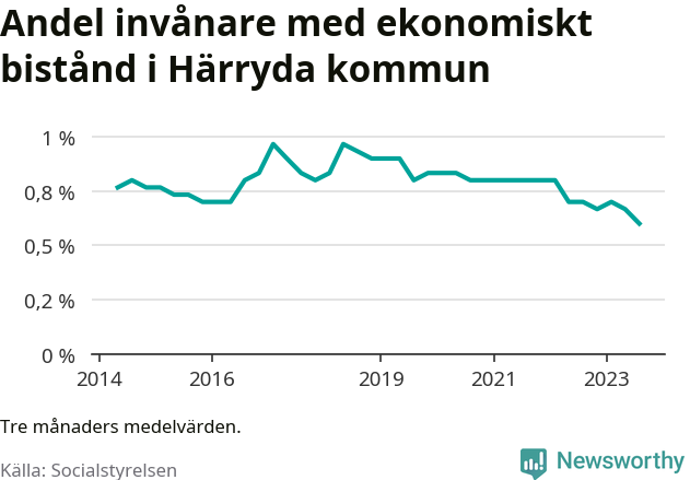 Graf över andelen biståndstagare per tremånadersperiod