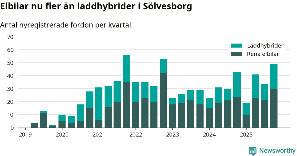Graf: Antal nya laddhybrider och elbilar över tid