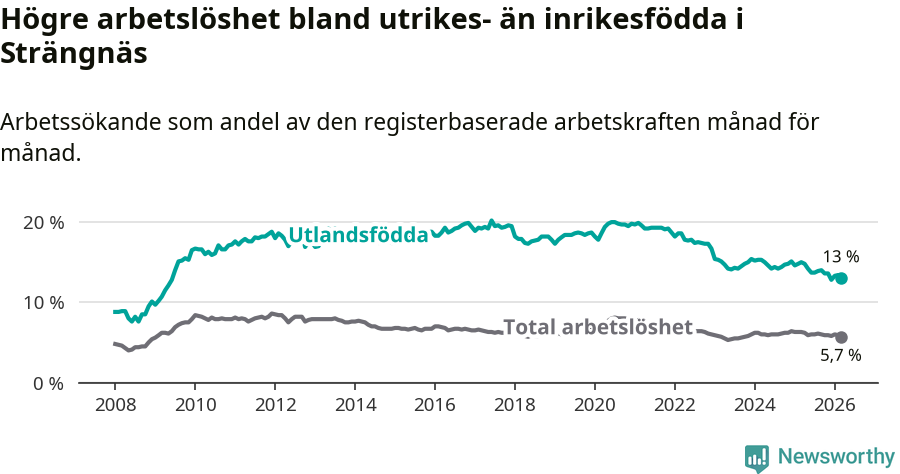 Graf: Skillnad i arbetslöshet mellan utrikesfödda och hela befolkningen i Strängnäs kommun
