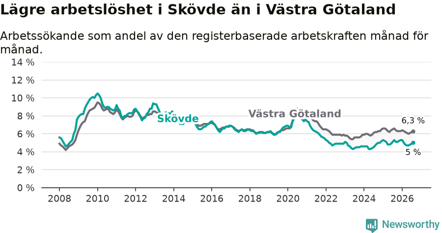 Graf: Arbetslöshet i Skövde kommun och Västra Götalands län