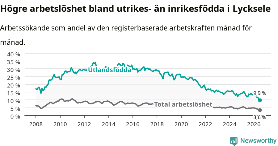 Graf: Skillnad i arbetslöshet mellan utrikesfödda och hela befolkningen i Lycksele kommun