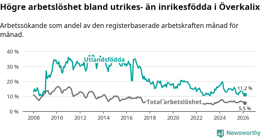 Graf: Skillnad i arbetslöshet mellan utrikesfödda och hela befolkningen i Överkalix kommun