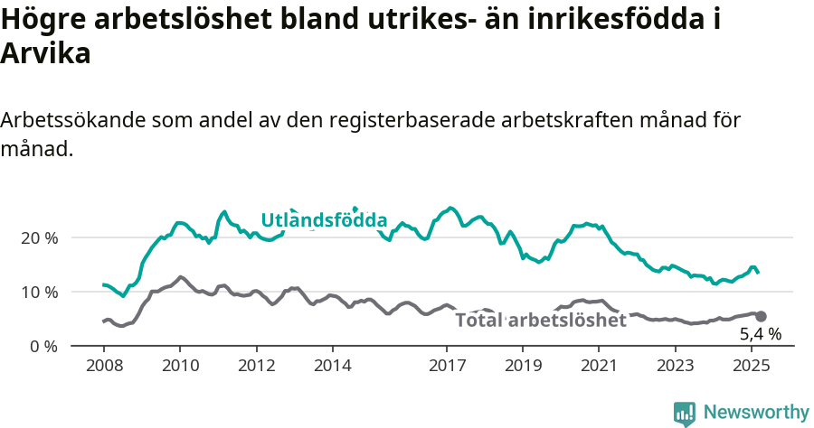 Graf: Skillnad i arbetslöshet mellan utrikesfödda och hela befolkningen i Arvika kommun
