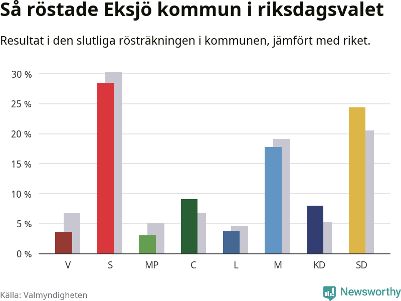 Graf: Så röstade Eksjö kommun i riksdagsvalet, jämfört med riket