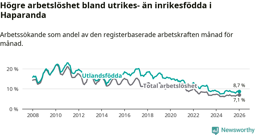 Graf: Skillnad i arbetslöshet mellan utrikesfödda och hela befolkningen i Haparanda kommun