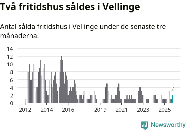 Graf: Antal sålda fritidshus i Vellinge kommun