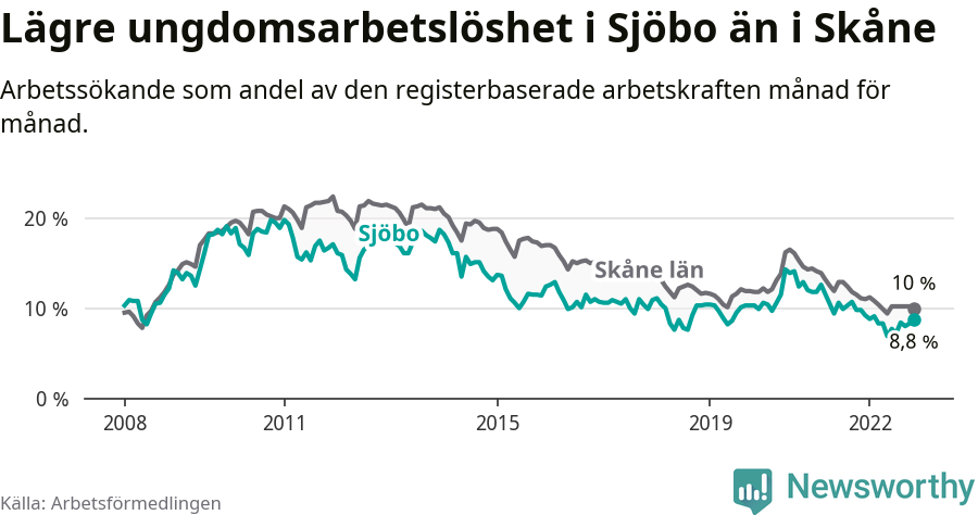 Graf: Arbetslöshet bland unga i Sjöbo kommun och Skåne län