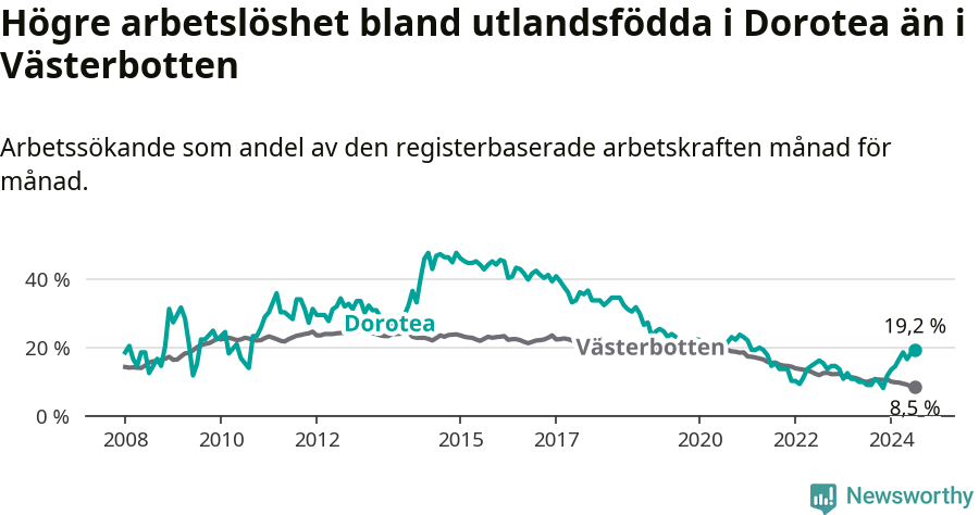 Graf: Arbetslöshet bland utrikesfödda i Dorotea kommun och Västerbottens län