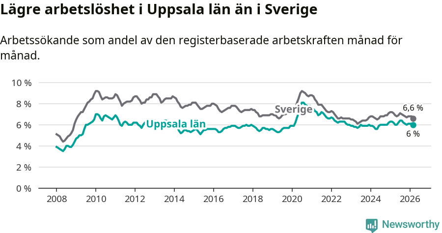 Graf: Arbetslöshet i Uppsala län och Sverige