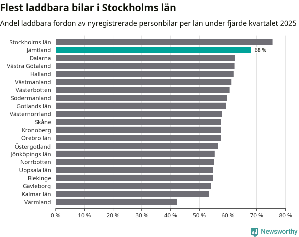 Graf: Antal nyregistrerade laddbara bilar per län