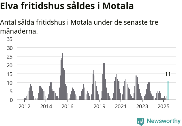 Graf: Antal sålda fritidshus i Motala kommun