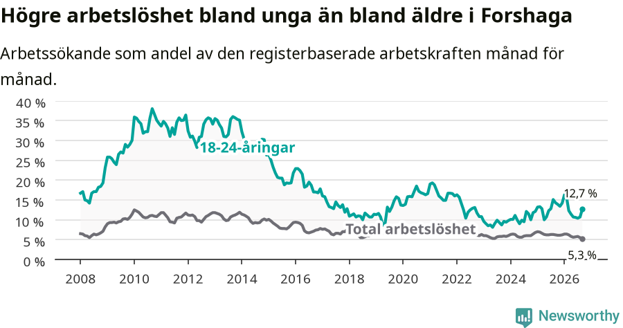 Graf: Skillnad i arbetslöshet mellan unga och hela befolkningen i Forshaga kommun