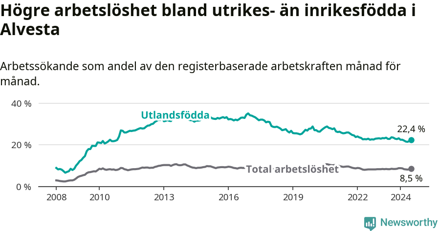 Graf: Skillnad i arbetslöshet mellan utrikesfödda och hela befolkningen i Alvesta kommun