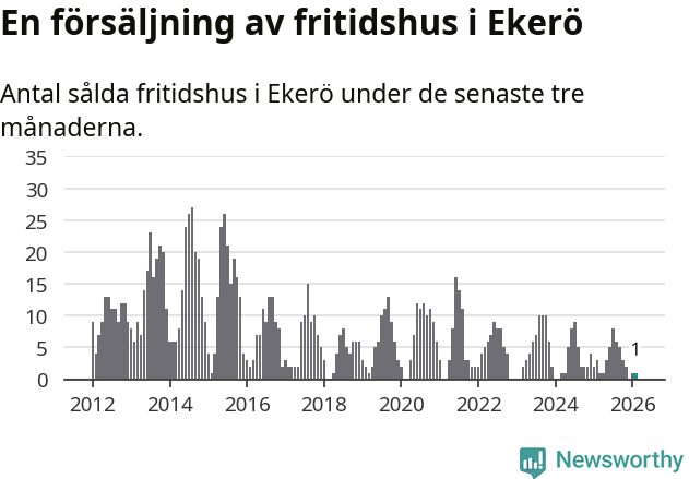 Graf: Antal sålda fritidshus i Ekerö kommun