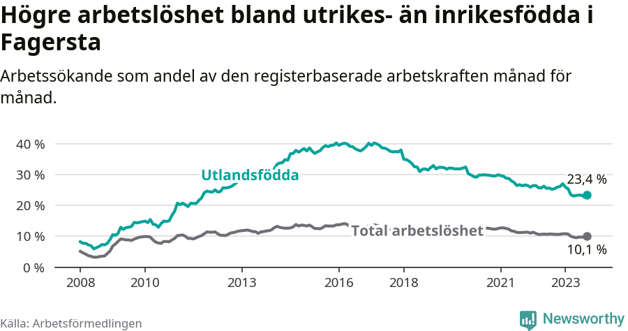 Graf: Skillnad i arbetslöshet mellan utrikesfödda och hela befolkningen i Fagersta kommun