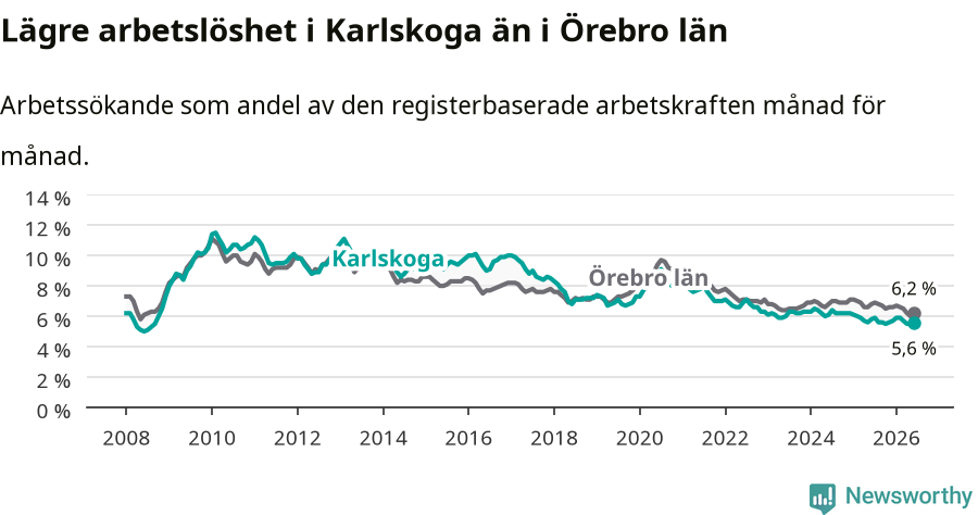 Graf: Arbetslöshet i Karlskoga kommun och Örebro län