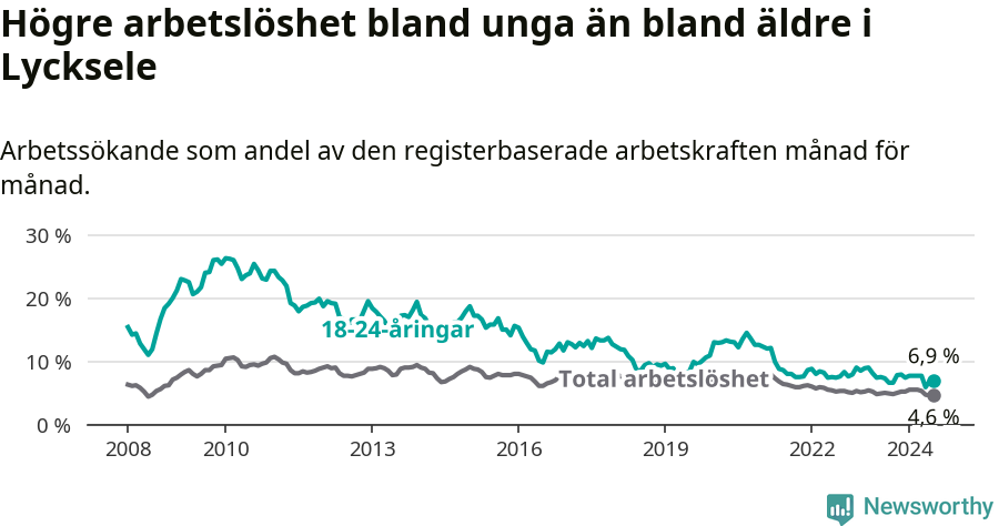 Graf: Skillnad i arbetslöshet mellan unga och hela befolkningen i Lycksele kommun
