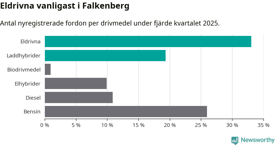 Graf: Antal nyregistrerade fordon per drivmedel