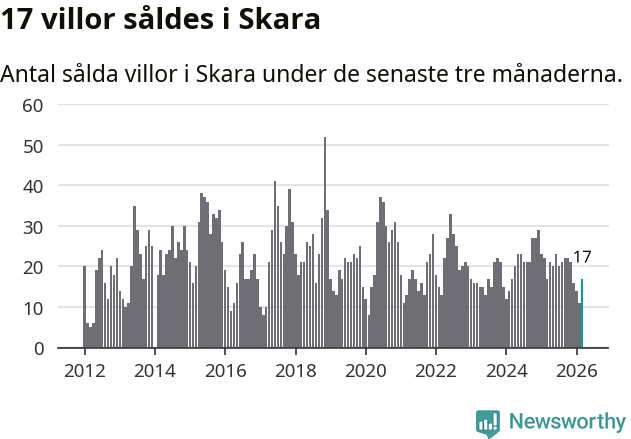Graf: Antal sålda villor i Skara kommun