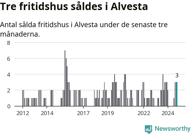 Graf: Antal sålda fritidshus i Alvesta kommun