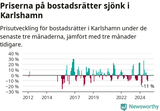 Graf: Prisutveckling för bostadsrätter i Karlshamns kommun