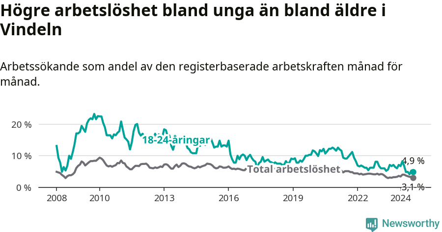 Graf: Skillnad i arbetslöshet mellan unga och hela befolkningen i Vindelns kommun