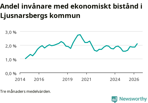 Graf över andelen biståndstagare per tremånadersperiod