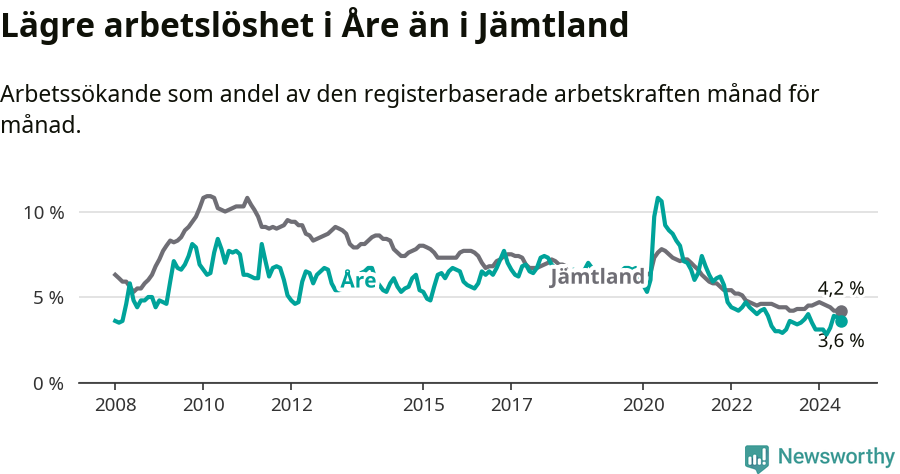 Graf: Arbetslöshet i Åre kommun och Jämtlands län