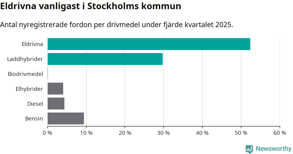 Graf: Antal nyregistrerade fordon per drivmedel